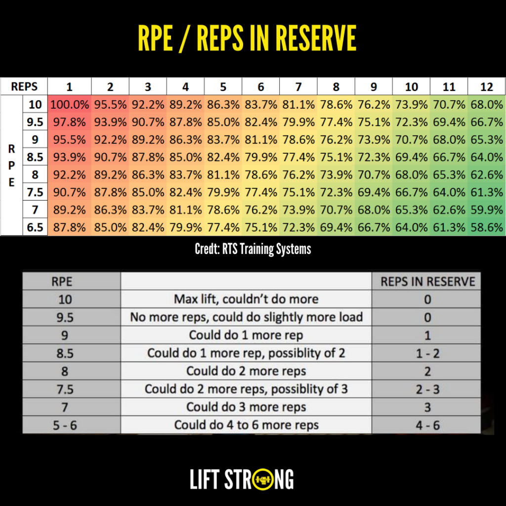 considerations-for-using-rpe-reps-in-reserve-and-rm-lift-strong-look-strong